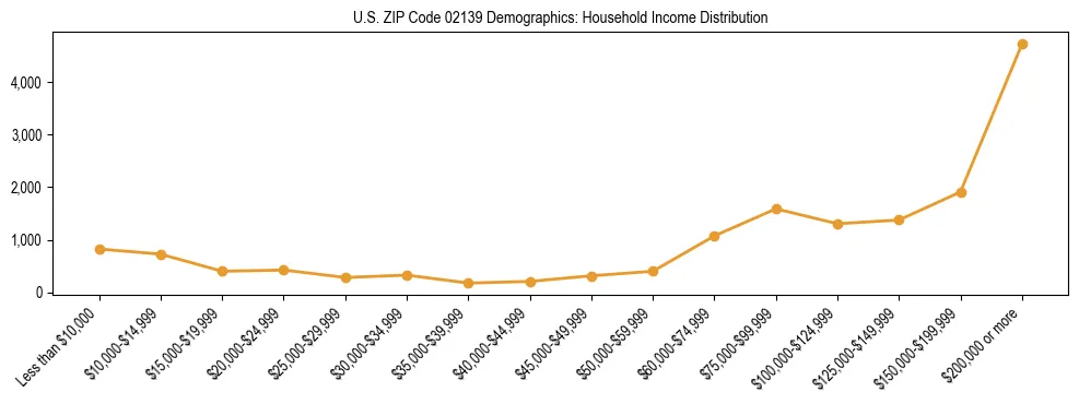 Horizontal bar chart showing household income distribution in US ZIP Code 02139.