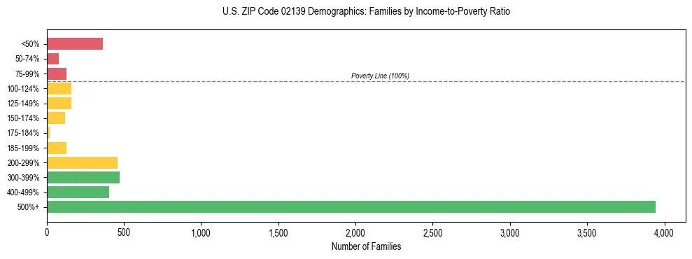 Horizontal bar chart showing family distribution by income-to-poverty ratio in US ZIP Code 02139, based on 2023 ACS data.