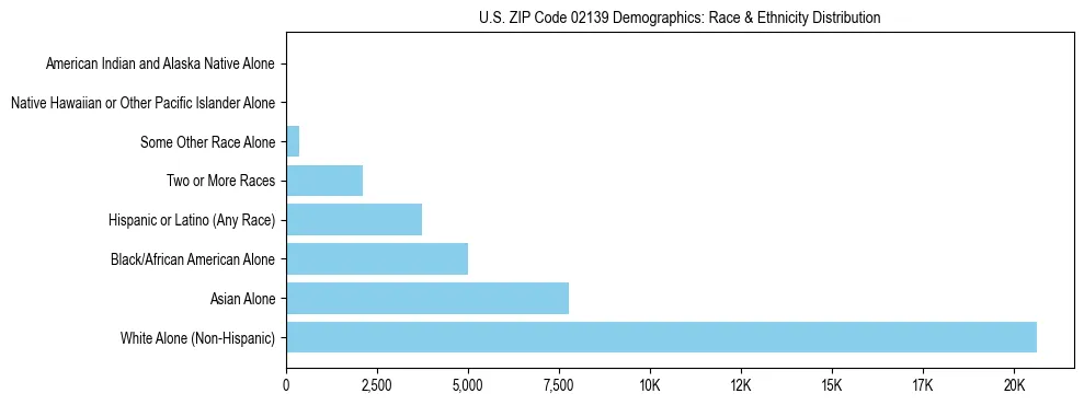 Race and Ethnicity Distribution Chart for US ZIP Code 02139