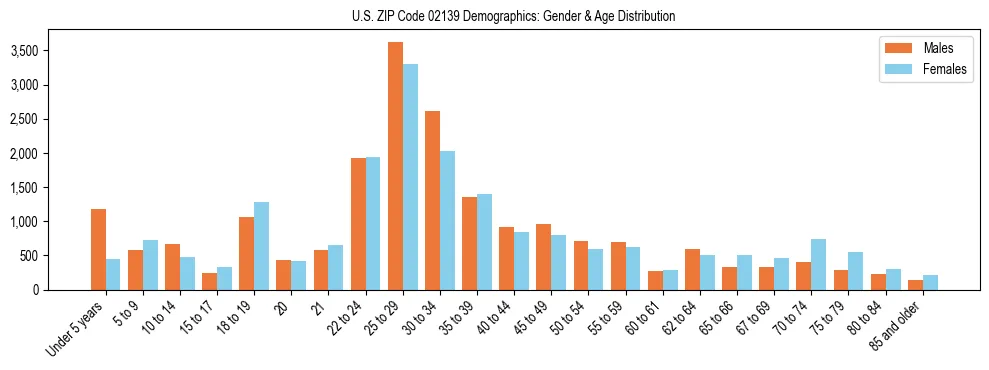 Bar chart showing the population distribution of US ZIP Code 02139 by age group and gender, based on 2023 ACS data.