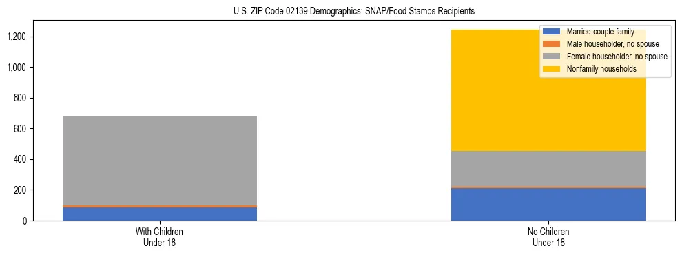 Stacked bar chart showing SNAP/Food Stamps recipient household composition by presence of children under 18 in US ZIP Code 02139, based on 2023 ACS data.
