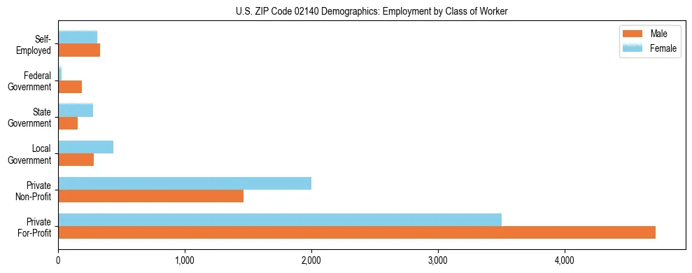 Horizontal bar chart showing employment distribution by class of worker and gender in US ZIP Code 02140, based on 2023 ACS data.