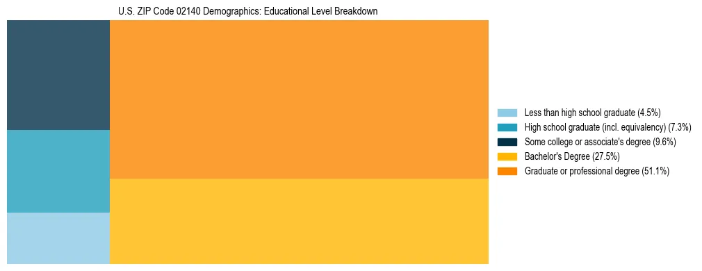 Treemap chart illustrating the educational attainment breakdown for population 25 years and over in US ZIP Code 02140.