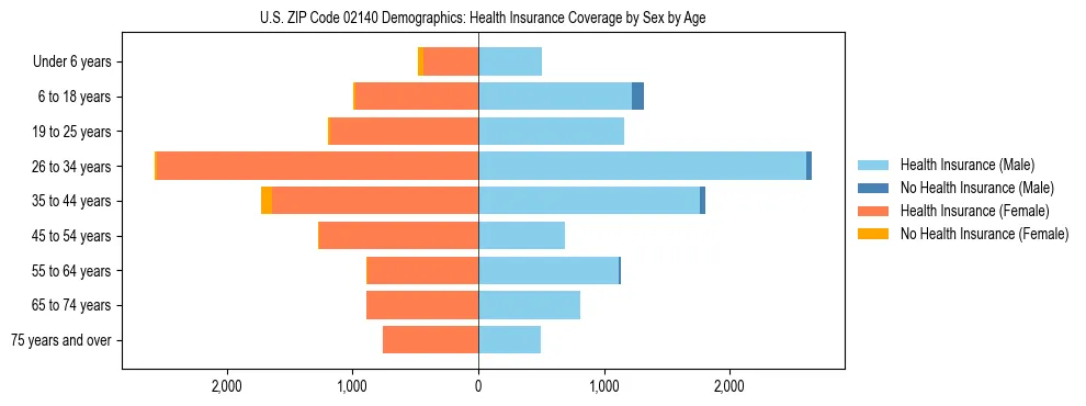 Pyramid chart showing health insurance coverage by age and sex in US ZIP Code 02140.