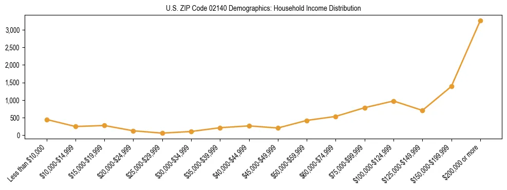 Horizontal bar chart showing household income distribution in US ZIP Code 02140.