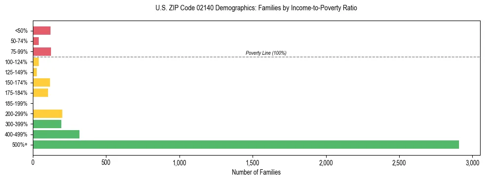 Horizontal bar chart showing family distribution by income-to-poverty ratio in US ZIP Code 02140, based on 2023 ACS data.