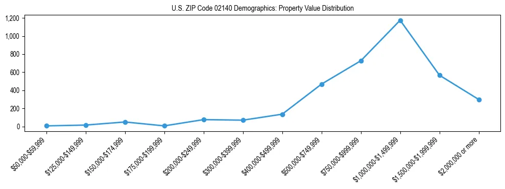 Line chart showing the distribution of property values for owner-occupied housing units in US ZIP Code 02140.