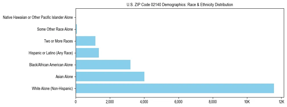 Race and Ethnicity Distribution Chart for US ZIP Code 02140