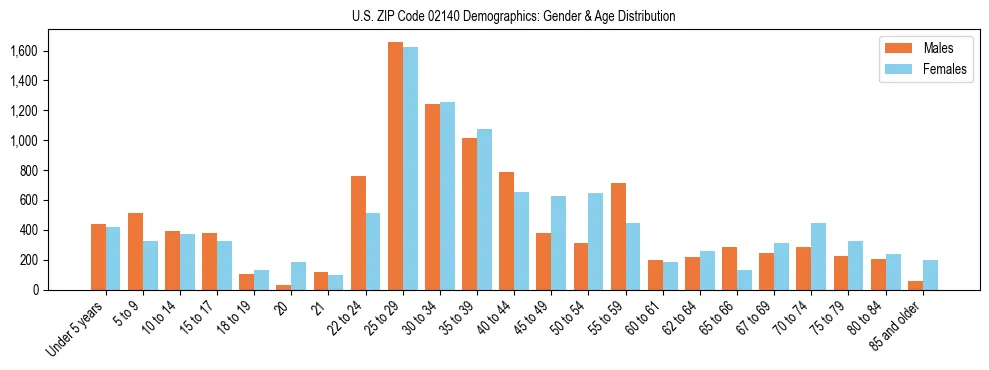 Bar chart showing the population distribution of US ZIP Code 02140 by age group and gender, based on 2023 ACS data.