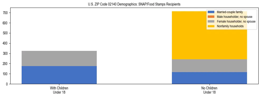 Stacked bar chart showing SNAP/Food Stamps recipient household composition by presence of children under 18 in US ZIP Code 02140, based on 2023 ACS data.