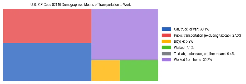 Treemap showing means of transportation to work distribution in US ZIP Code 02140.