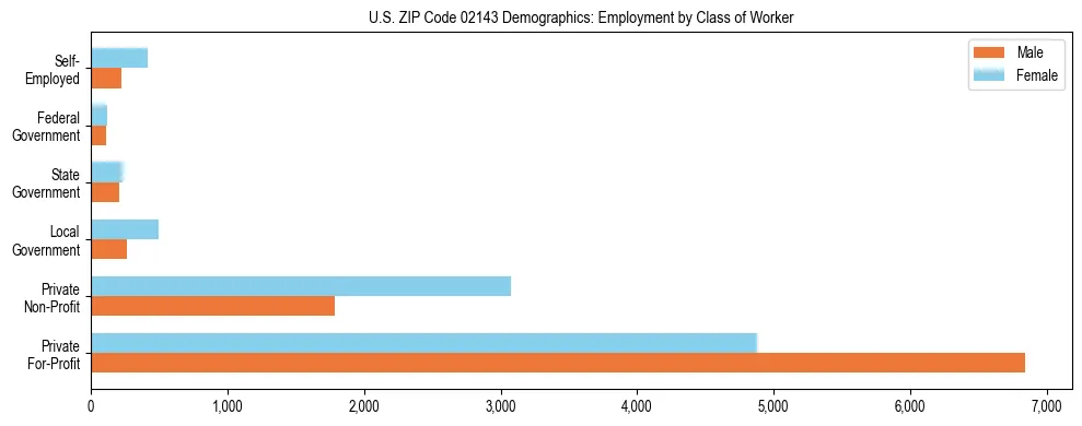 Horizontal bar chart showing employment distribution by class of worker and gender in US ZIP Code 02143, based on 2023 ACS data.