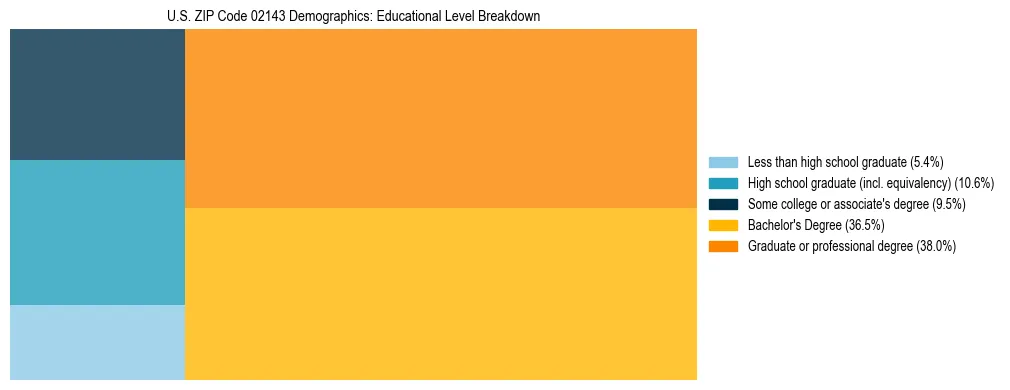 Treemap chart illustrating the educational attainment breakdown for population 25 years and over in US ZIP Code 02143.