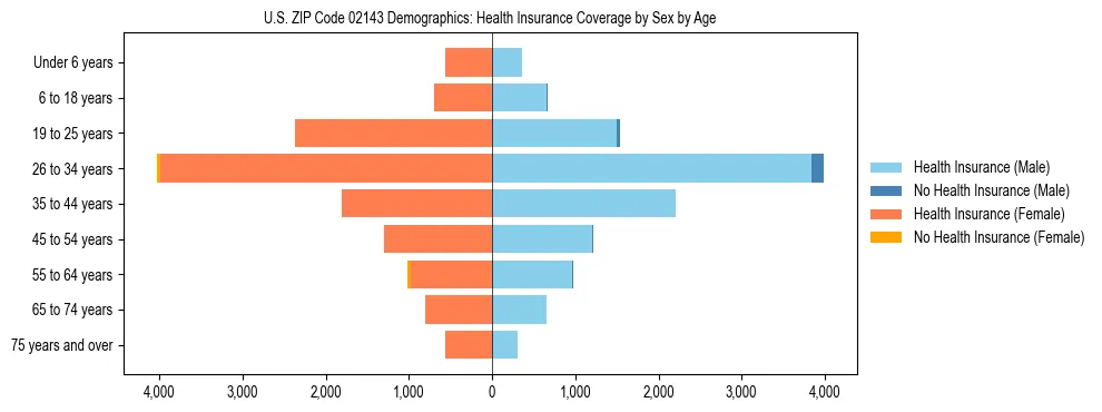 Pyramid chart showing health insurance coverage by age and sex in US ZIP Code 02143.