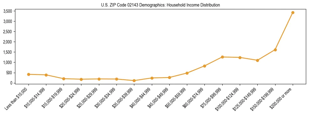 Horizontal bar chart showing household income distribution in US ZIP Code 02143.