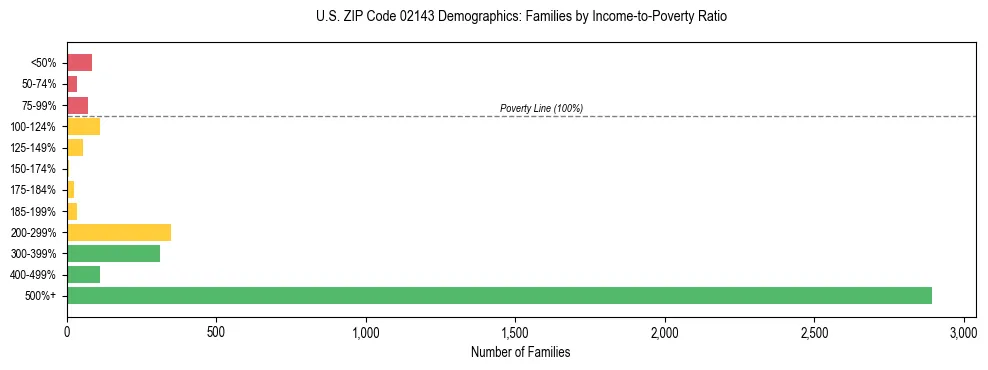Horizontal bar chart showing family distribution by income-to-poverty ratio in US ZIP Code 02143, based on 2023 ACS data.