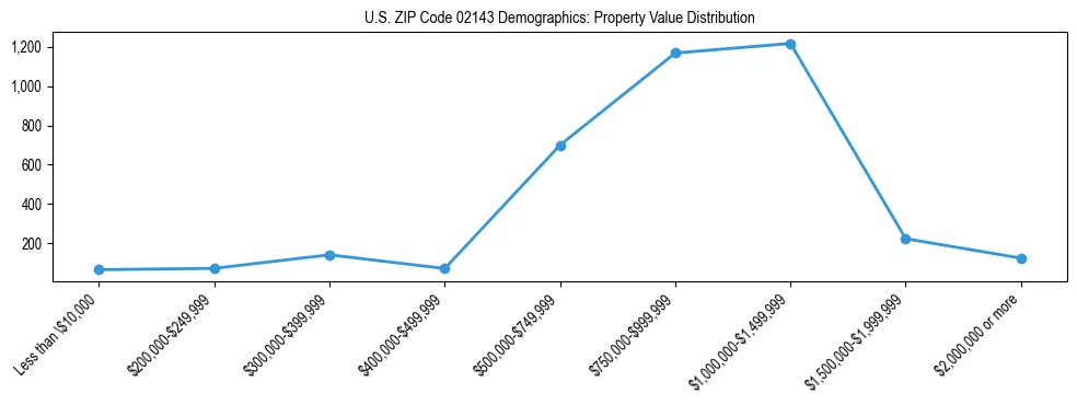 Line chart showing the distribution of property values for owner-occupied housing units in US ZIP Code 02143.
