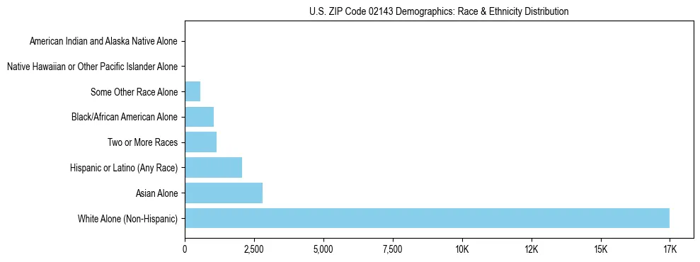 Race and Ethnicity Distribution Chart for US ZIP Code 02143