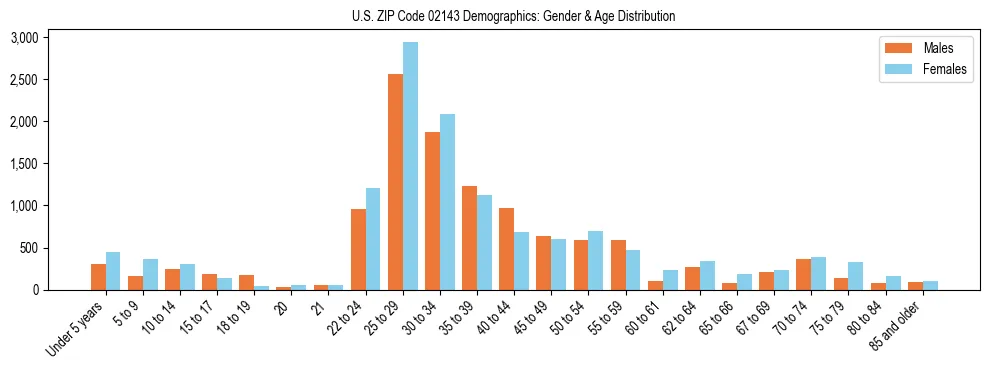 Bar chart showing the population distribution of US ZIP Code 02143 by age group and gender, based on 2023 ACS data.