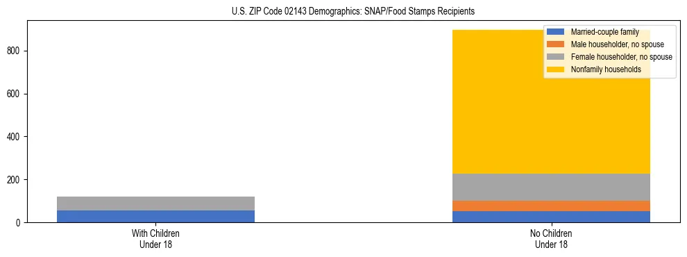 Stacked bar chart showing SNAP/Food Stamps recipient household composition by presence of children under 18 in US ZIP Code 02143, based on 2023 ACS data.