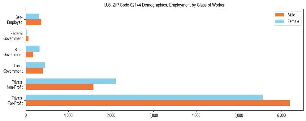 Horizontal bar chart showing employment distribution by class of worker and gender in US ZIP Code 02144, based on 2023 ACS data.