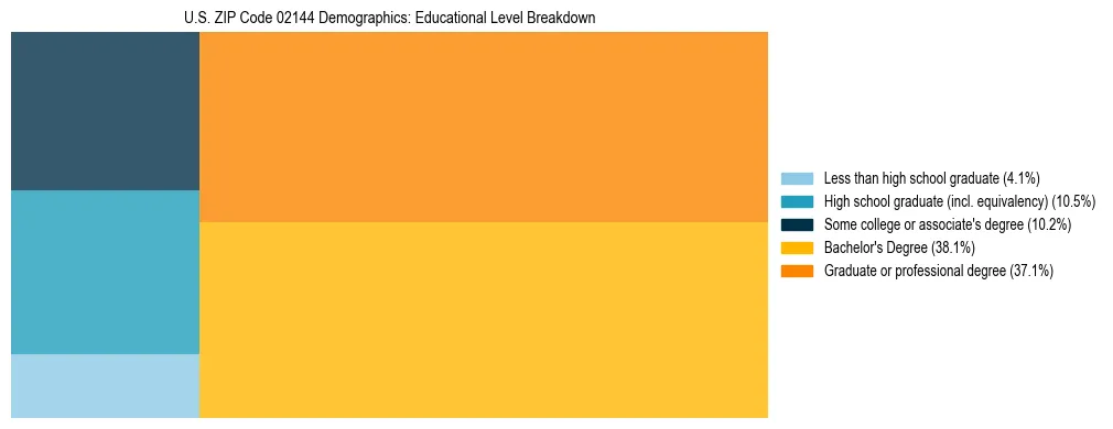 Treemap chart illustrating the educational attainment breakdown for population 25 years and over in US ZIP Code 02144.