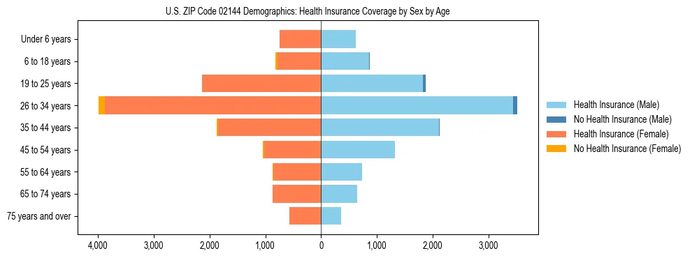 Pyramid chart showing health insurance coverage by age and sex in US ZIP Code 02144.