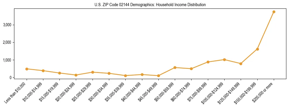 Horizontal bar chart showing household income distribution in US ZIP Code 02144.