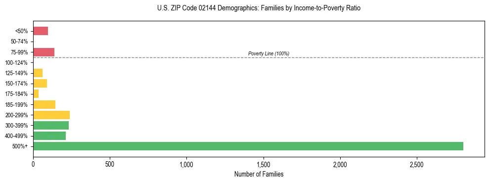 Horizontal bar chart showing family distribution by income-to-poverty ratio in US ZIP Code 02144, based on 2023 ACS data.