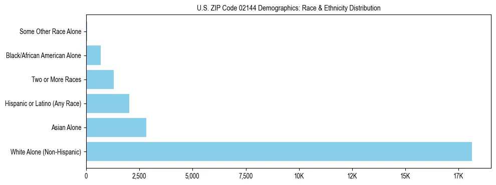 Race and Ethnicity Distribution Chart for US ZIP Code 02144