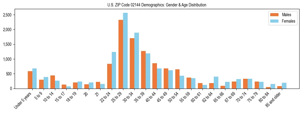 Bar chart showing the population distribution of US ZIP Code 02144 by age group and gender, based on 2023 ACS data.