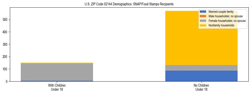 Stacked bar chart showing SNAP/Food Stamps recipient household composition by presence of children under 18 in US ZIP Code 02144, based on 2023 ACS data.