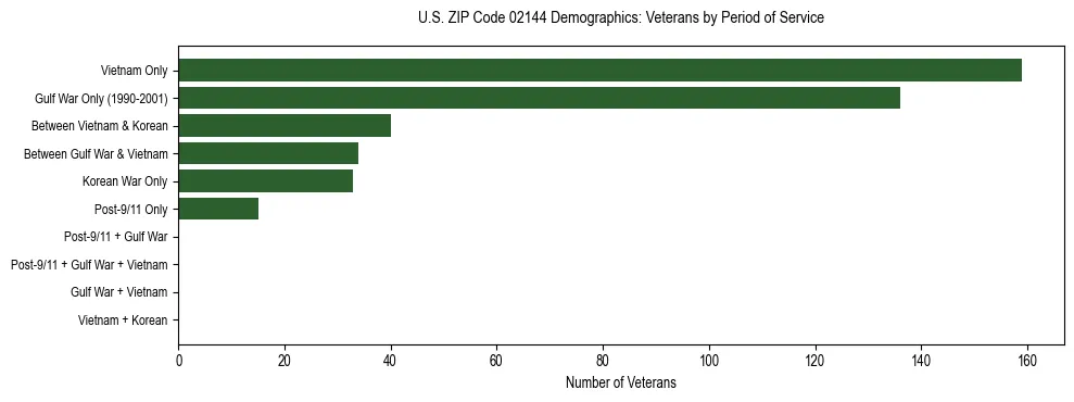 Horizontal bar chart showing veteran distribution by period of military service in US ZIP Code 02144, based on 2023 ACS data.