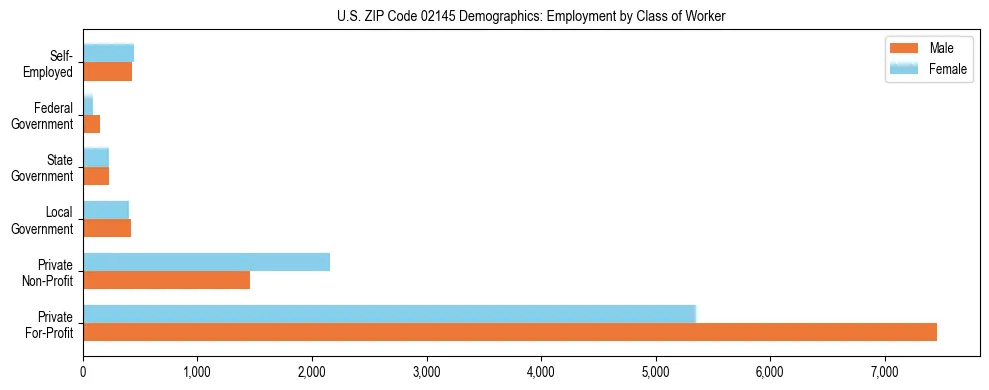 Horizontal bar chart showing employment distribution by class of worker and gender in US ZIP Code 02145, based on 2023 ACS data.