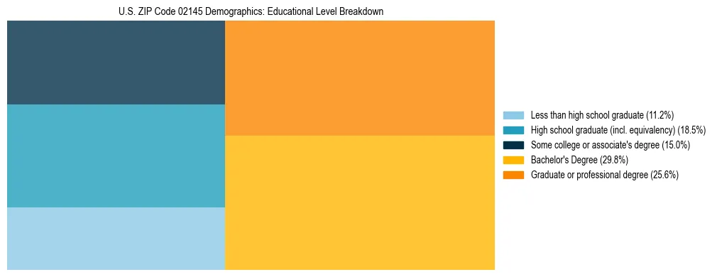 Treemap chart illustrating the educational attainment breakdown for population 25 years and over in US ZIP Code 02145.