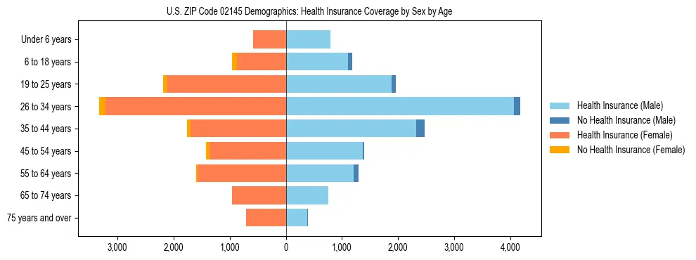 Pyramid chart showing health insurance coverage by age and sex in US ZIP Code 02145.
