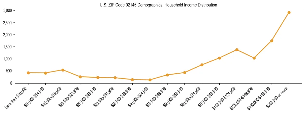 Horizontal bar chart showing household income distribution in US ZIP Code 02145.