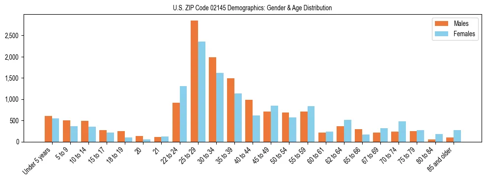 Bar chart showing the population distribution of US ZIP Code 02145 by age group and gender, based on 2023 ACS data.