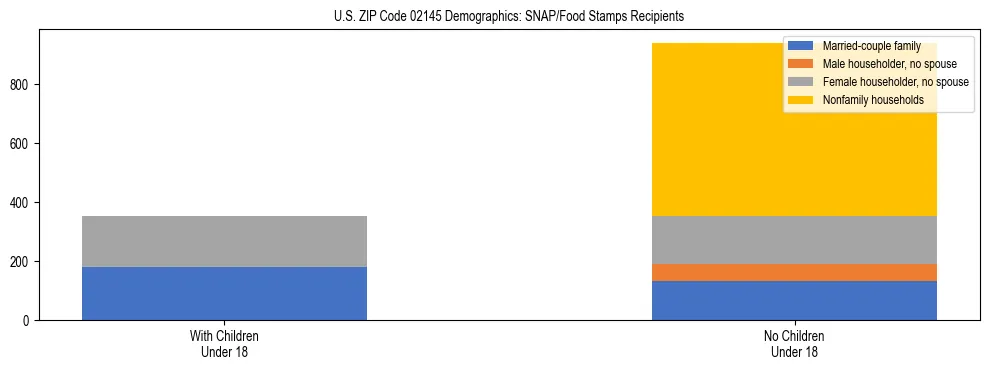 Stacked bar chart showing SNAP/Food Stamps recipient household composition by presence of children under 18 in US ZIP Code 02145, based on 2023 ACS data.