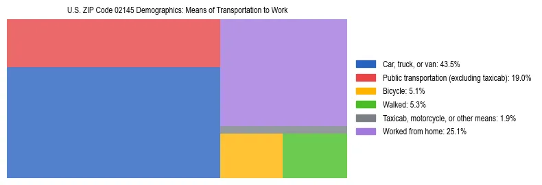 Treemap showing means of transportation to work distribution in US ZIP Code 02145.
