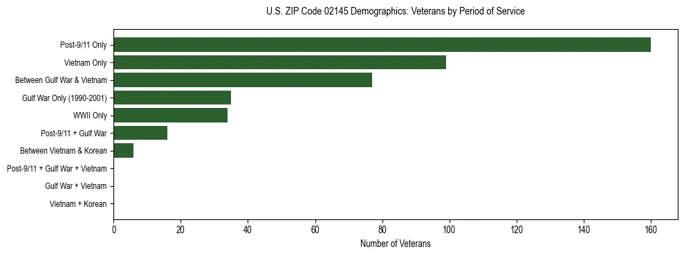 Horizontal bar chart showing veteran distribution by period of military service in US ZIP Code 02145, based on 2023 ACS data.