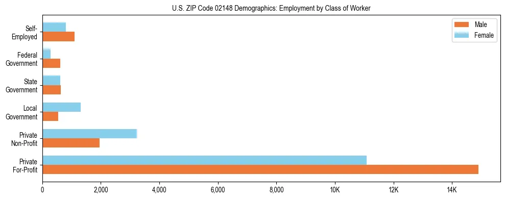 Horizontal bar chart showing employment distribution by class of worker and gender in US ZIP Code 02148, based on 2023 ACS data.