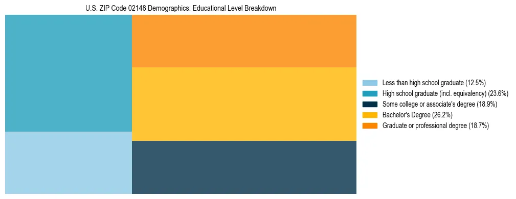 Treemap chart illustrating the educational attainment breakdown for population 25 years and over in US ZIP Code 02148.