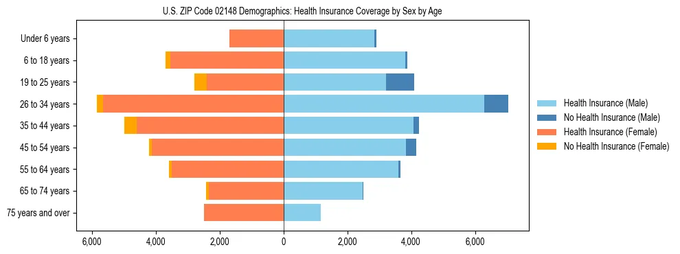 Pyramid chart showing health insurance coverage by age and sex in US ZIP Code 02148.