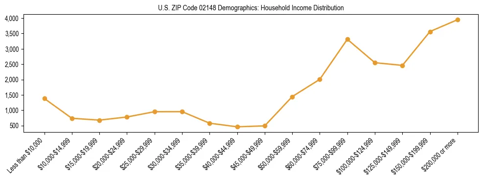 Horizontal bar chart showing household income distribution in US ZIP Code 02148.