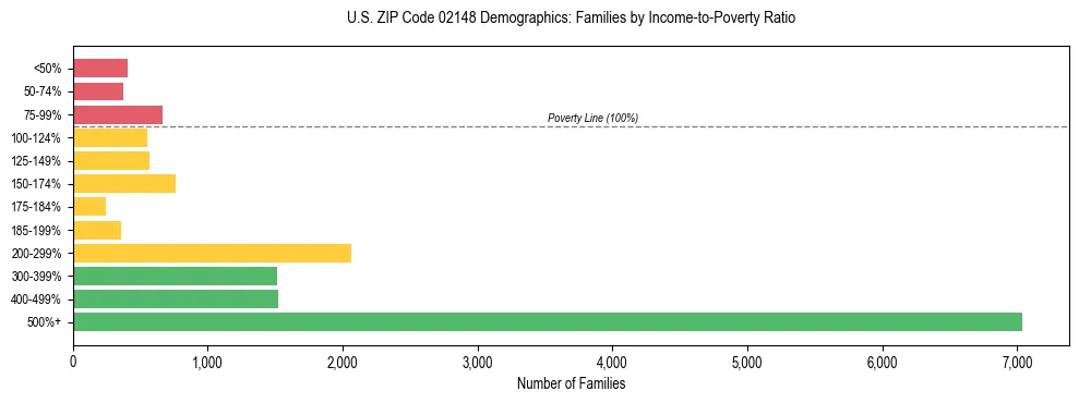Horizontal bar chart showing family distribution by income-to-poverty ratio in US ZIP Code 02148, based on 2023 ACS data.