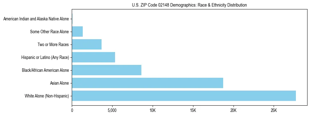 Race and Ethnicity Distribution Chart for US ZIP Code 02148