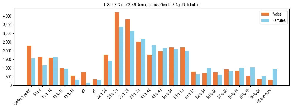 Bar chart showing the population distribution of US ZIP Code 02148 by age group and gender, based on 2023 ACS data.