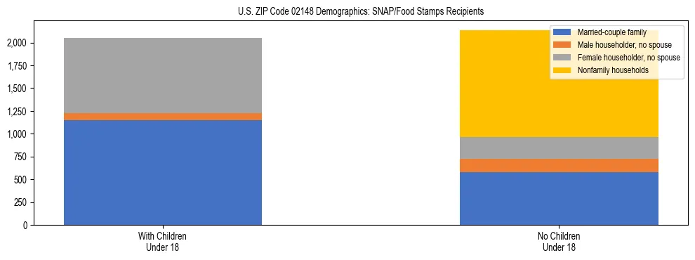 Stacked bar chart showing SNAP/Food Stamps recipient household composition by presence of children under 18 in US ZIP Code 02148, based on 2023 ACS data.