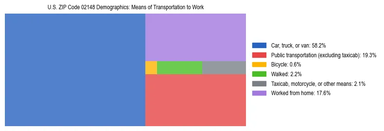 Treemap showing means of transportation to work distribution in US ZIP Code 02148.